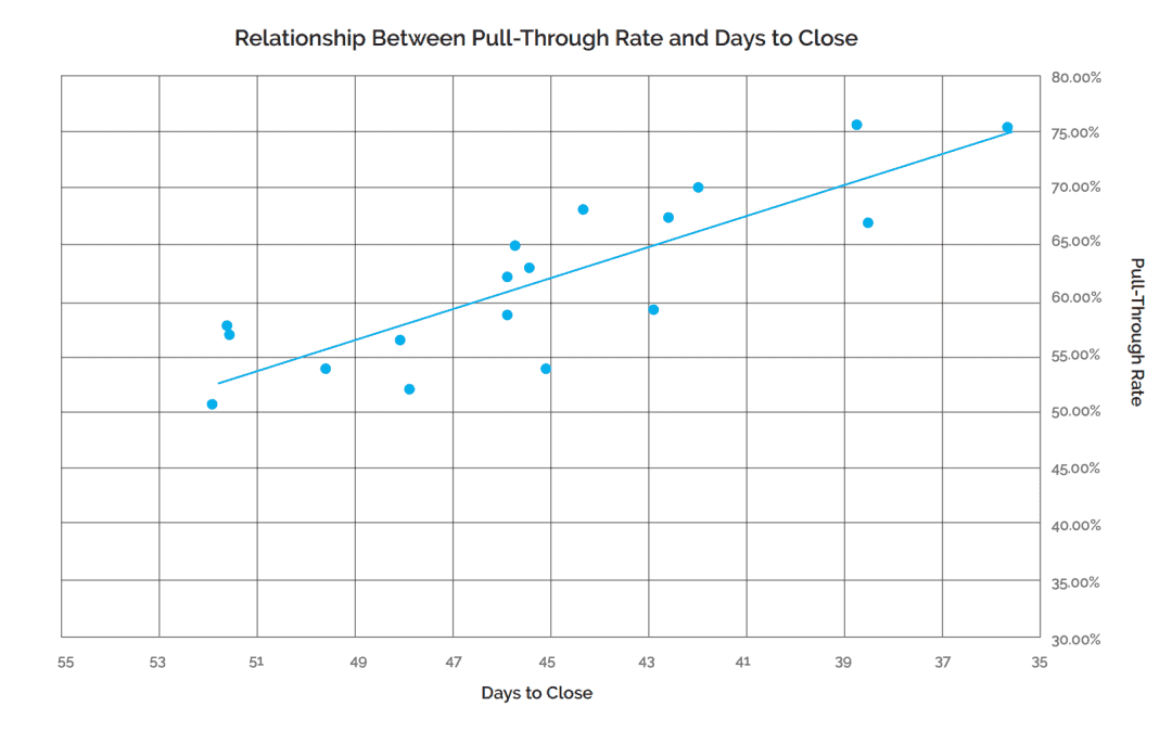 Shorten Your Sales Cycle